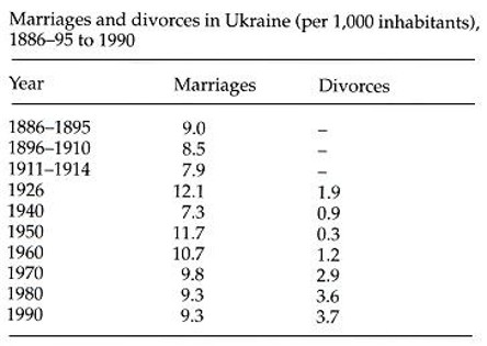 Image from entry Marriage Table 1 in the Internet Encyclopedia of Ukraine